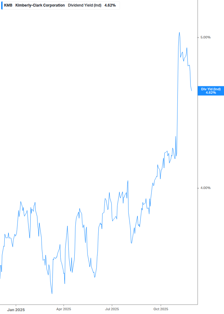 Dividend Yield Chart