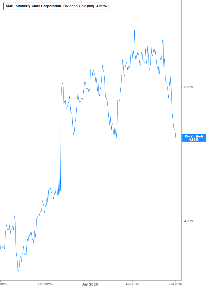Dividend Yield Chart