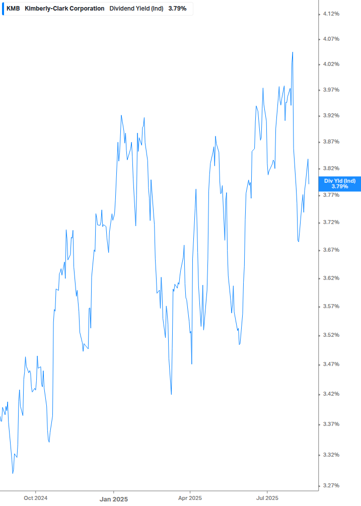 Dividend Yield Chart