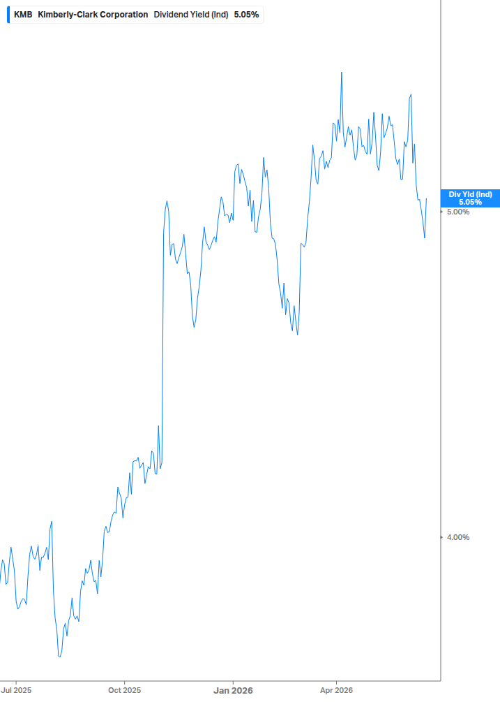 Dividend Yield Chart