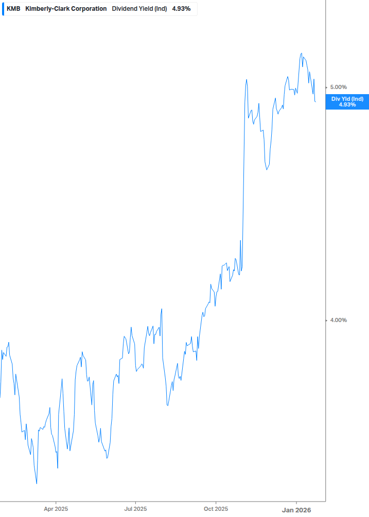 Dividend Yield Chart