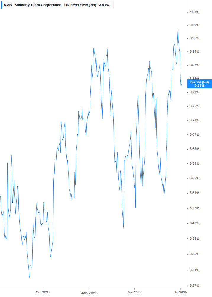 Dividend Yield Chart