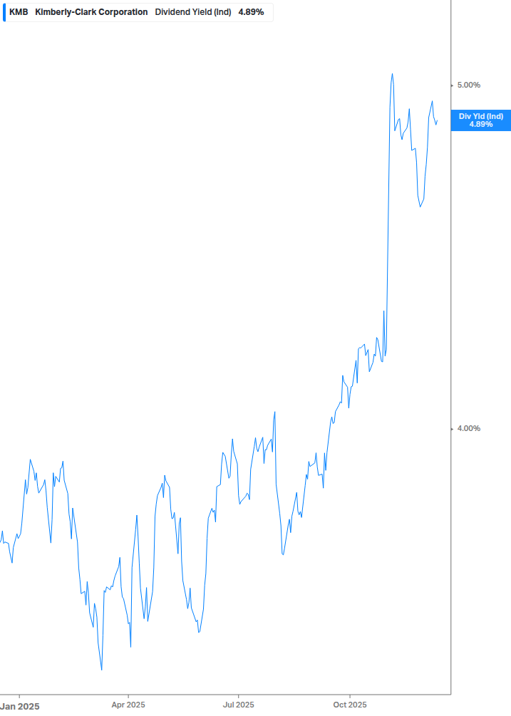 Dividend Yield Chart