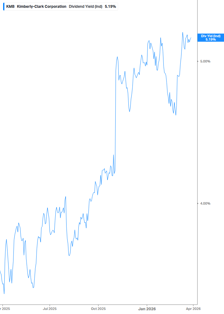 Dividend Yield Chart