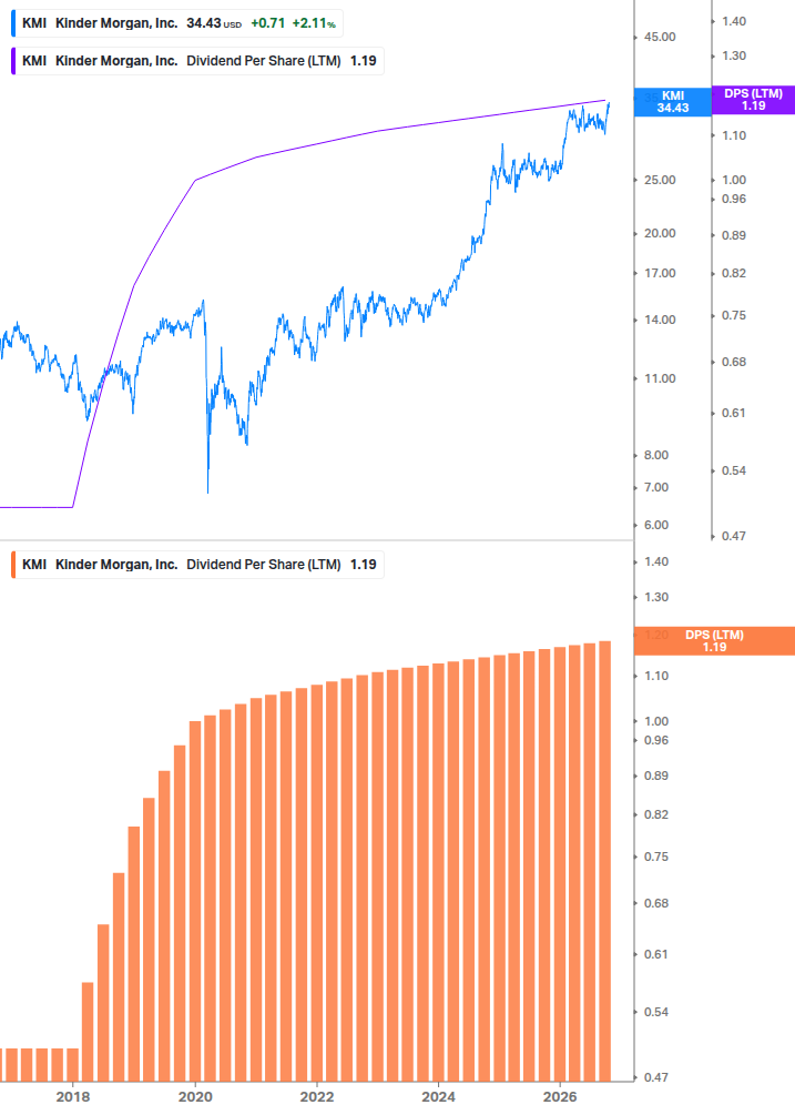 Dividend Growth Chart