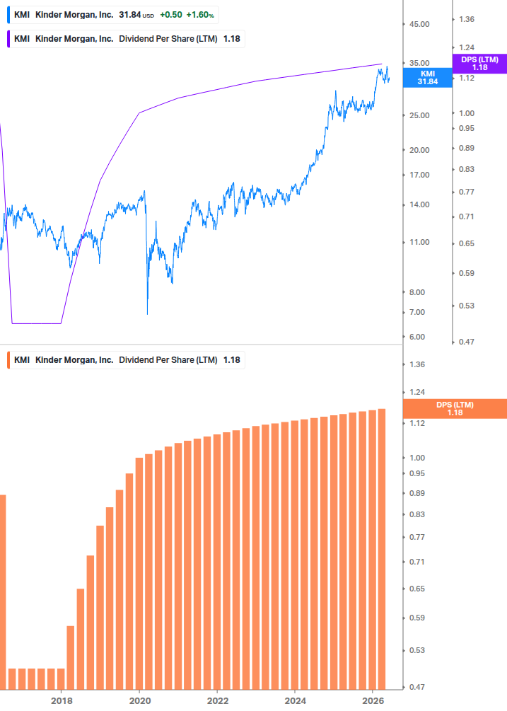 Dividend Growth Chart