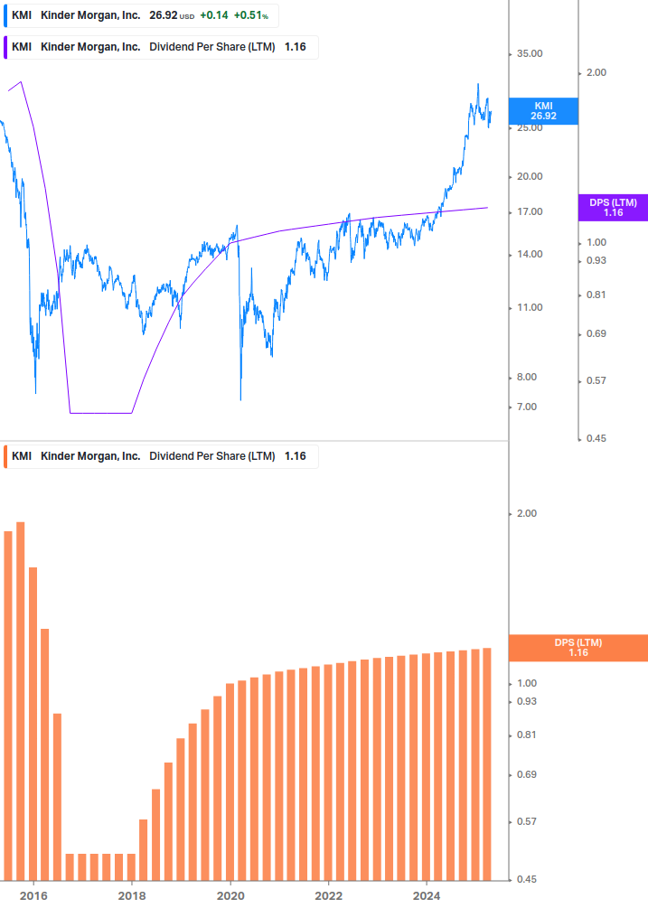 Dividend Growth Chart