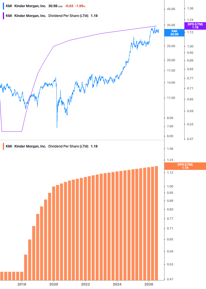 Dividend Growth Chart