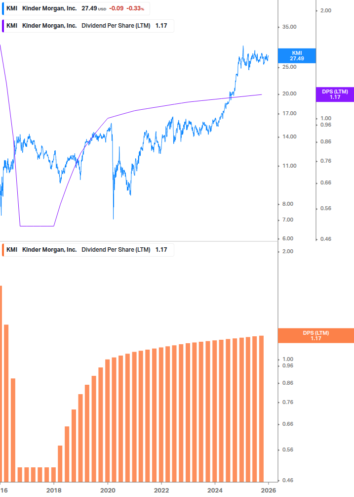 Dividend Growth Chart