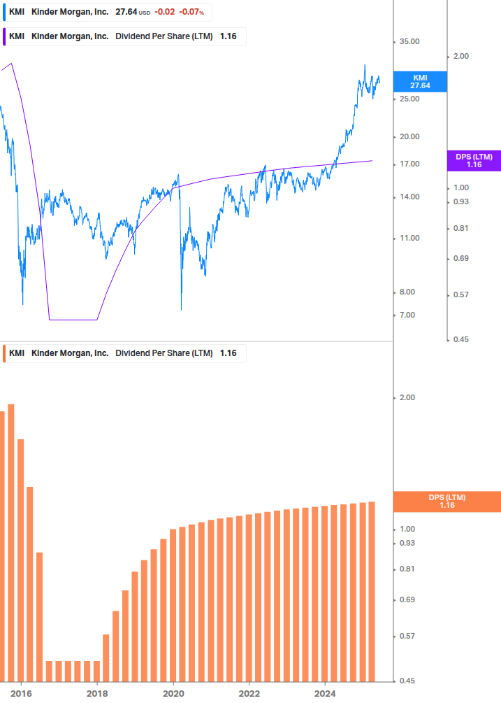 Dividend Growth Chart
