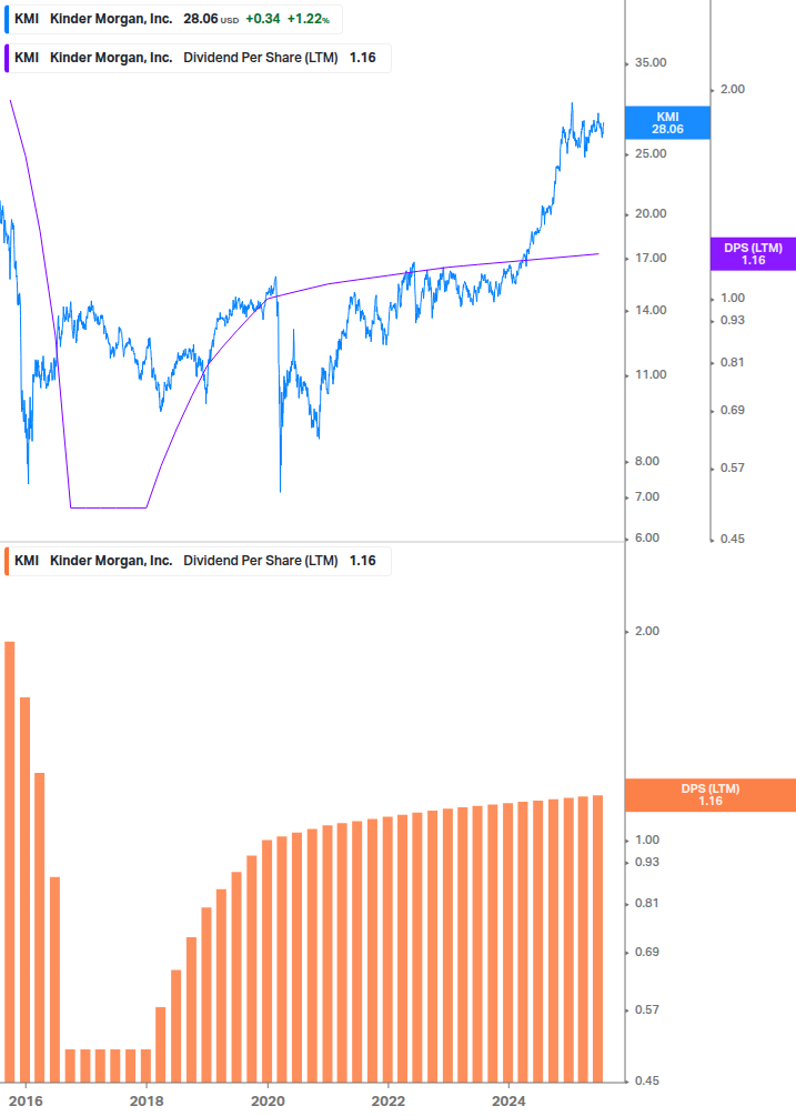 Dividend Growth Chart