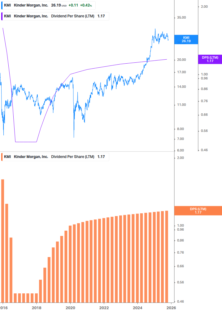 Dividend Growth Chart