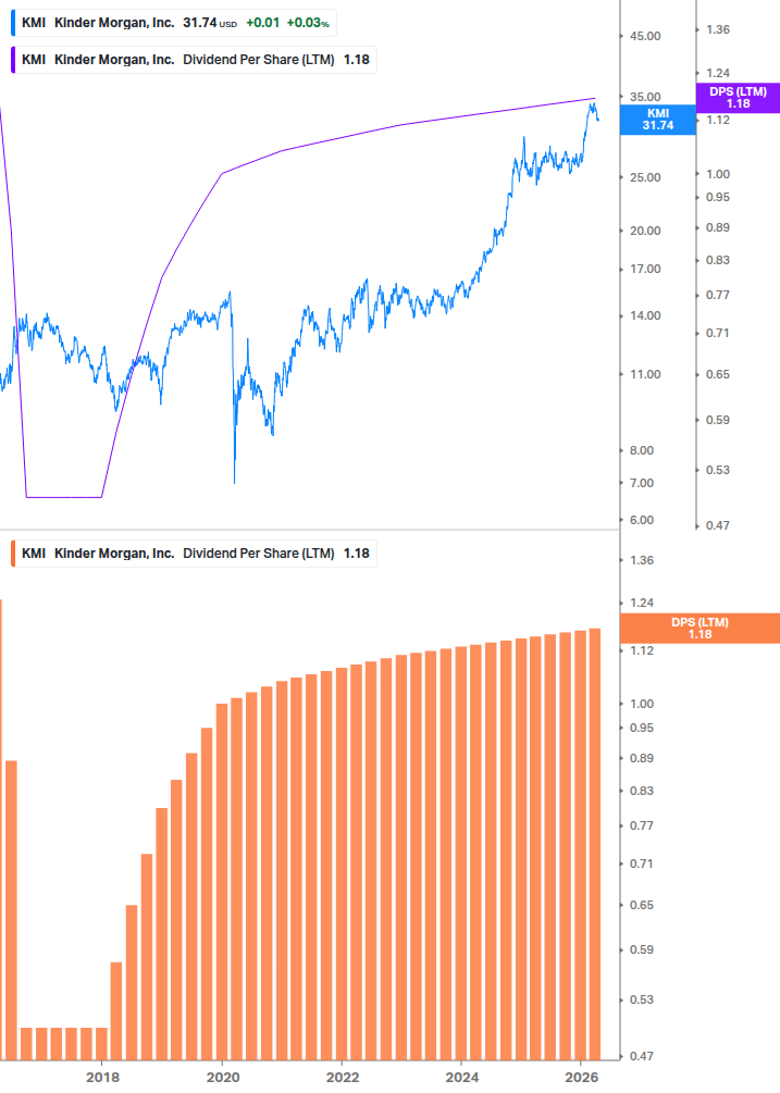 Dividend Growth Chart