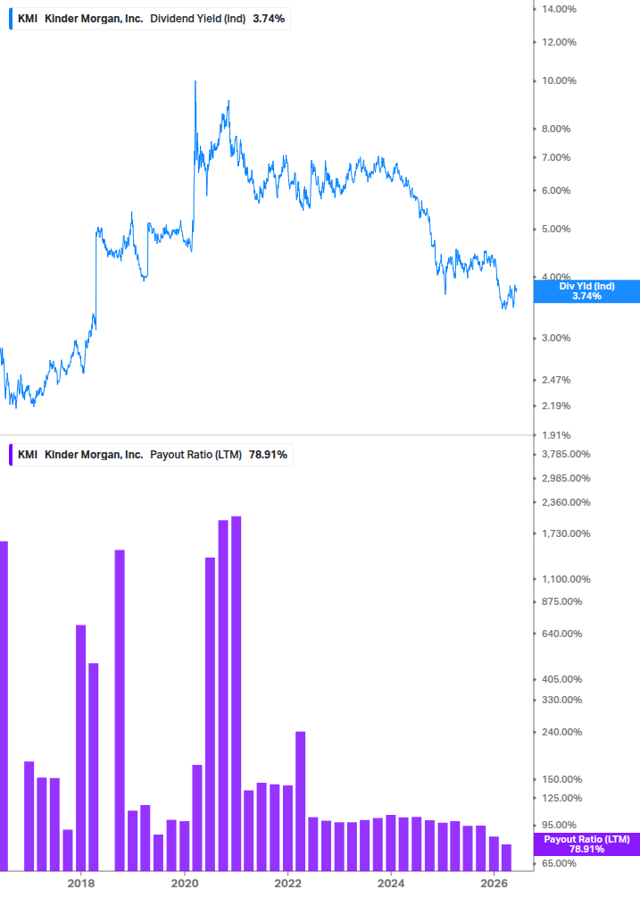 Dividend Safety Chart