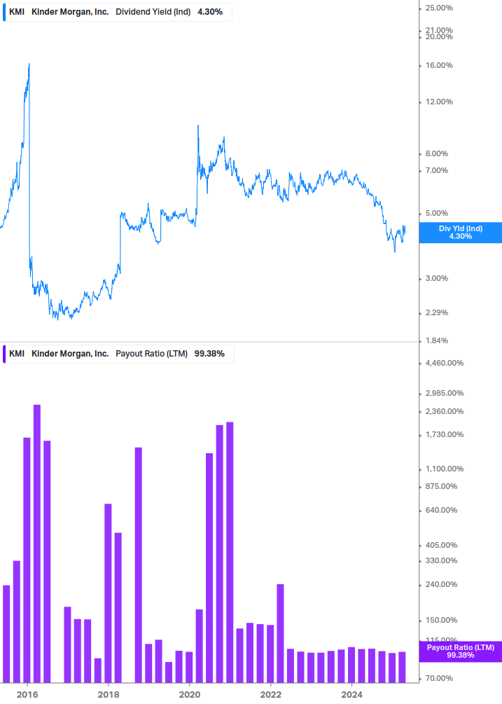 Dividend Safety Chart