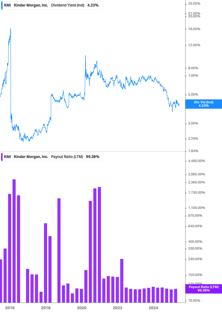 Dividend Safety Chart