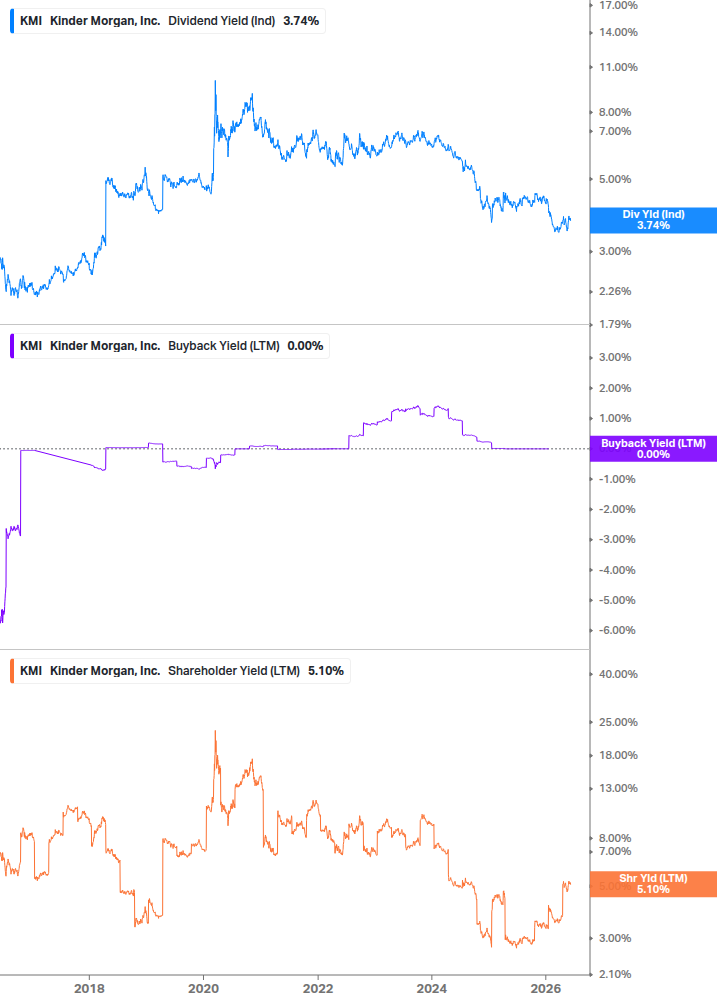 Shareholder Yield Chart