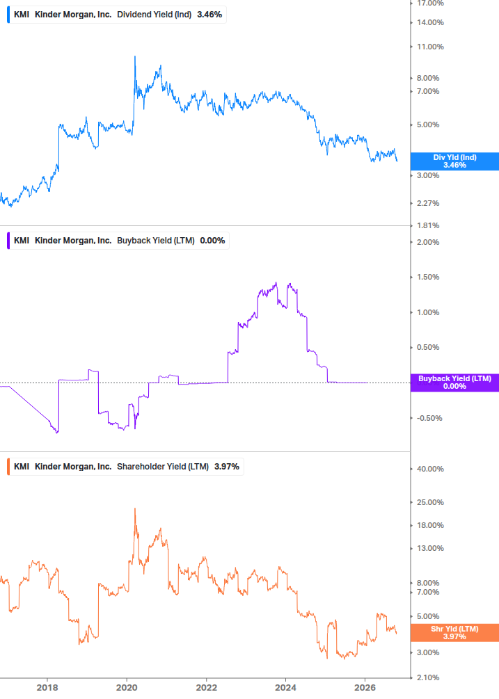 Shareholder Yield Chart