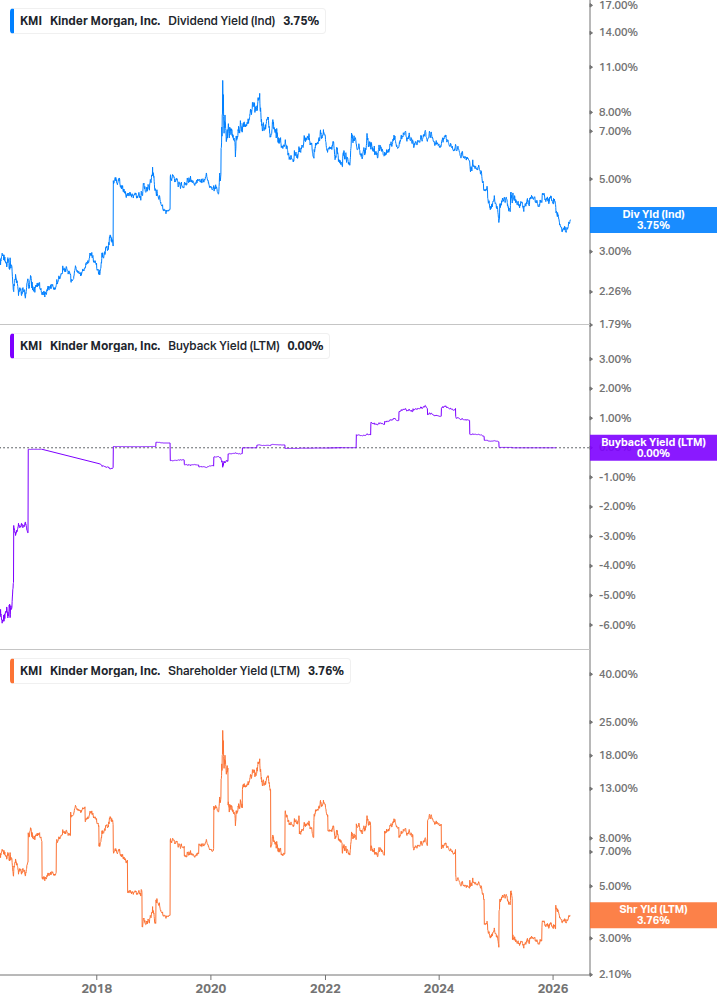 Shareholder Yield Chart