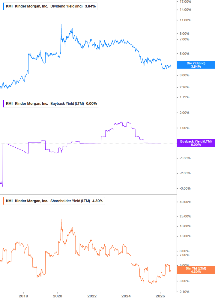 Shareholder Yield Chart