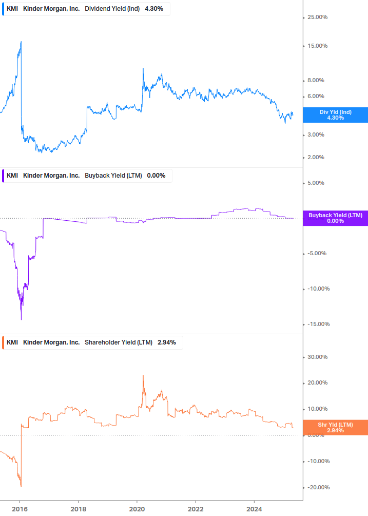 Shareholder Yield Chart