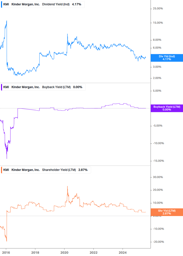 Shareholder Yield Chart