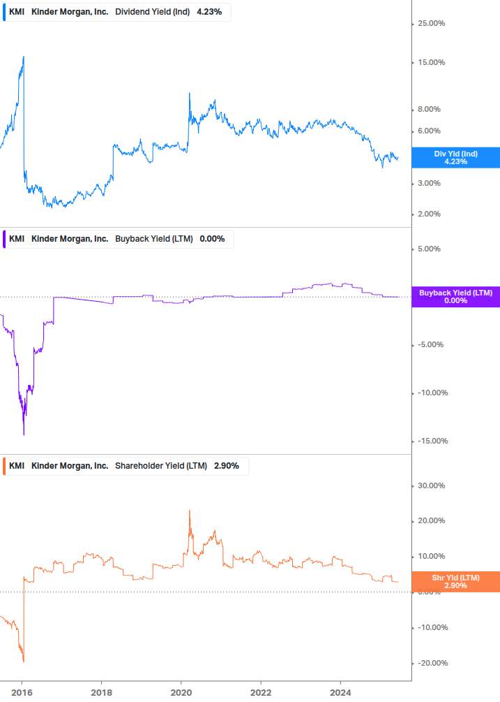 Shareholder Yield Chart