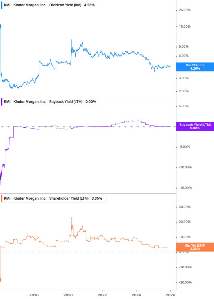 Shareholder Yield Chart