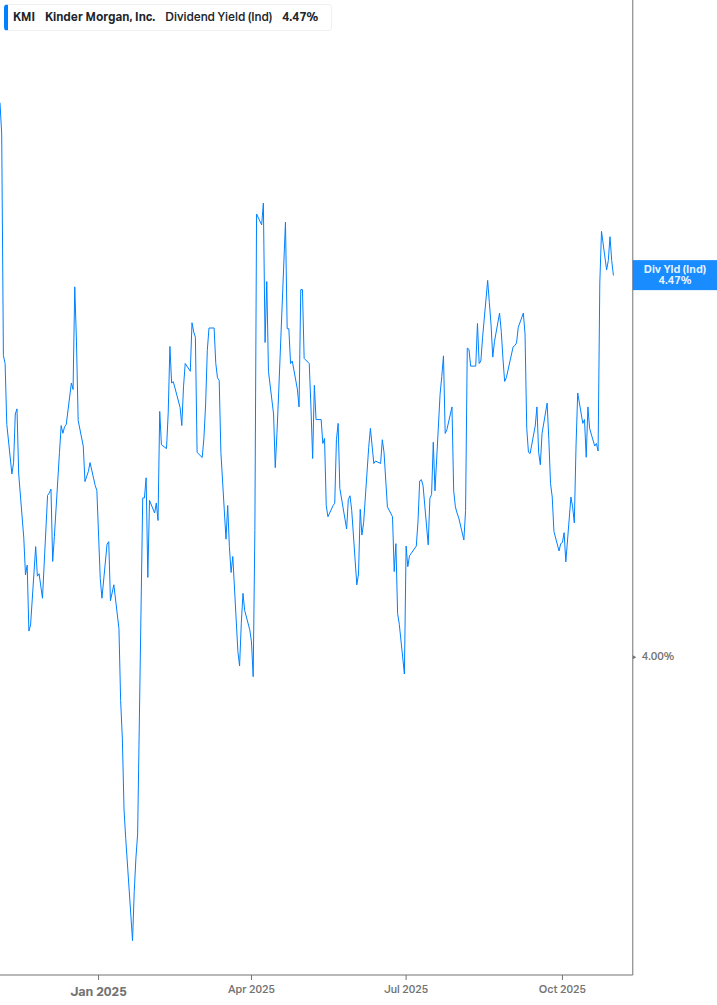 Dividend Yield Chart