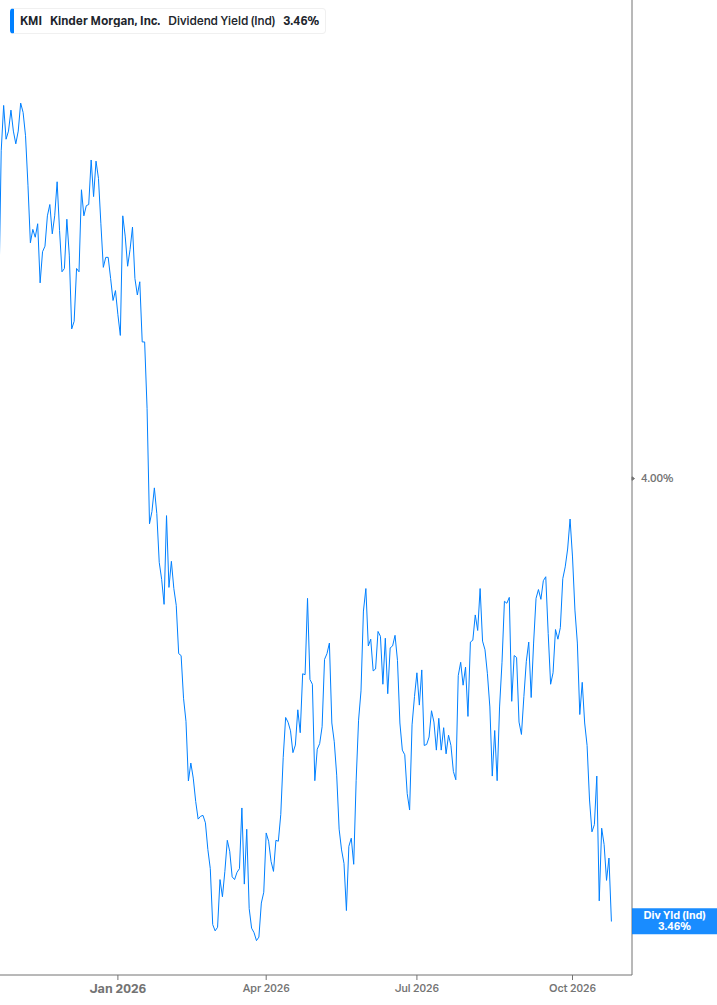 Dividend Yield Chart