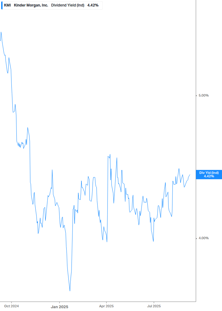 Dividend Yield Chart