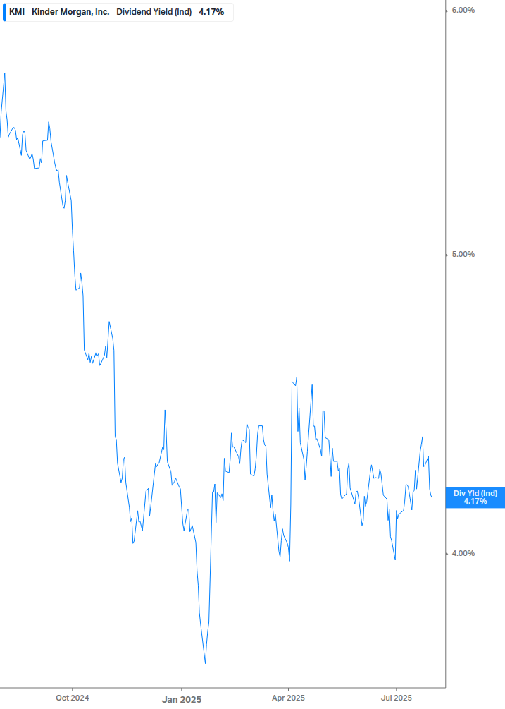 Dividend Yield Chart