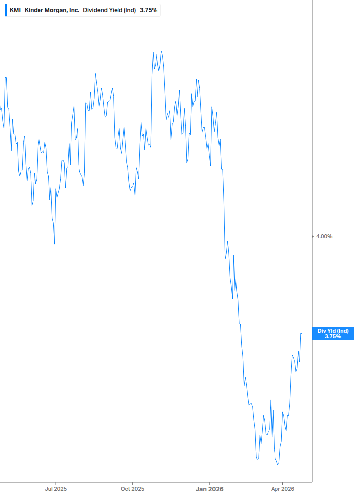 Dividend Yield Chart