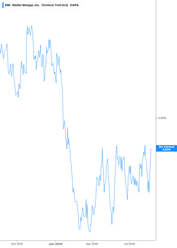 Dividend Yield Chart