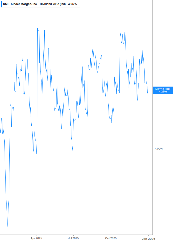 Dividend Yield Chart