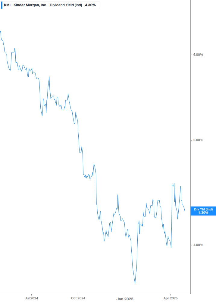 Dividend Yield Chart