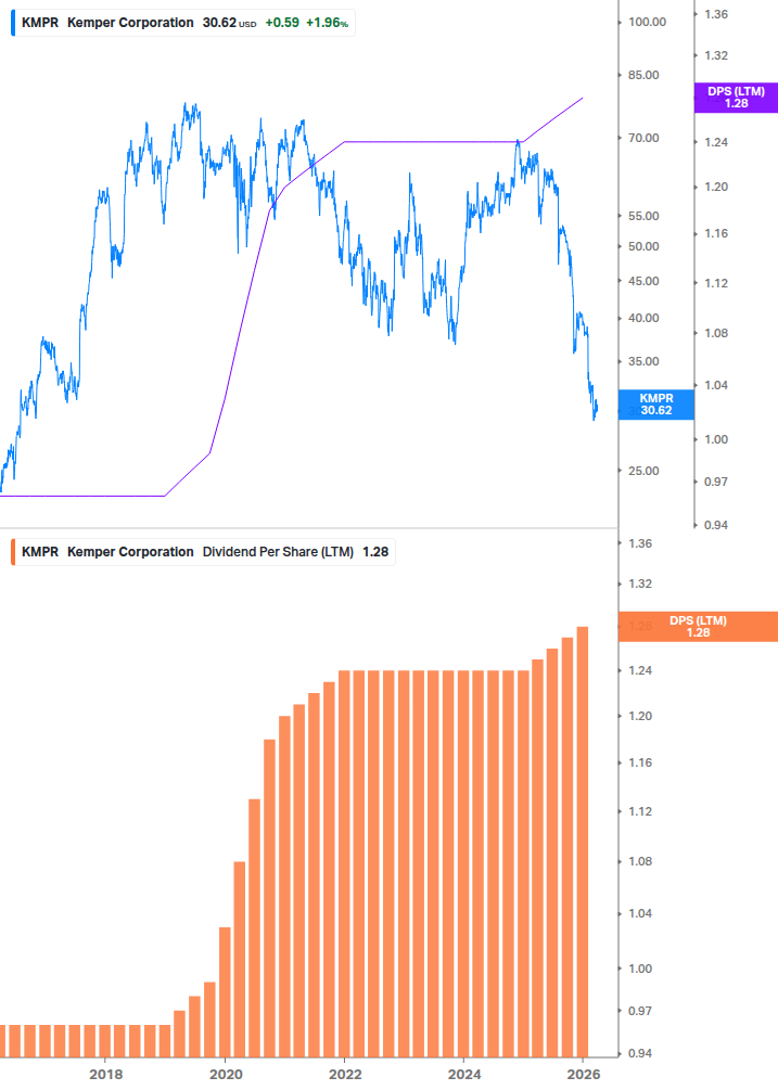Dividend Growth Chart