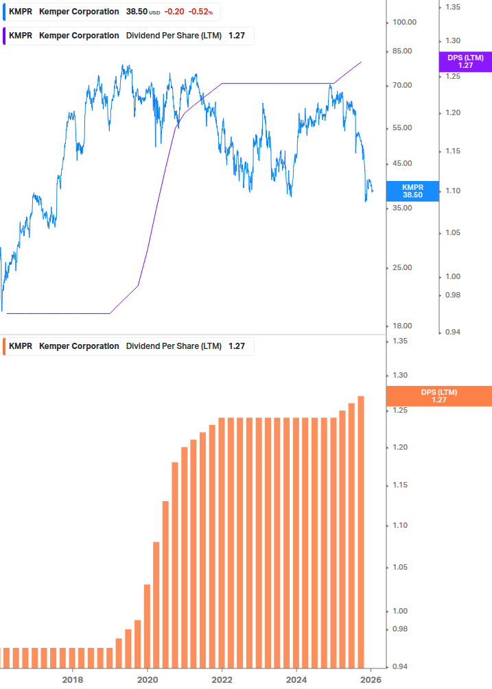 Dividend Growth Chart
