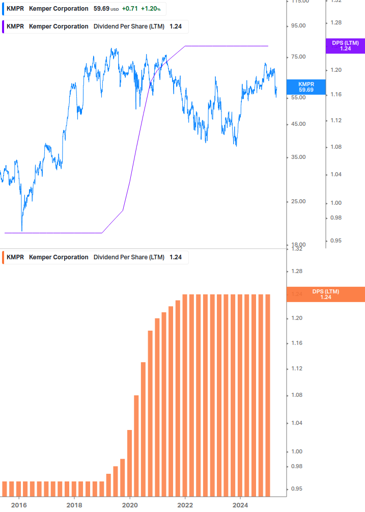 Dividend Growth Chart