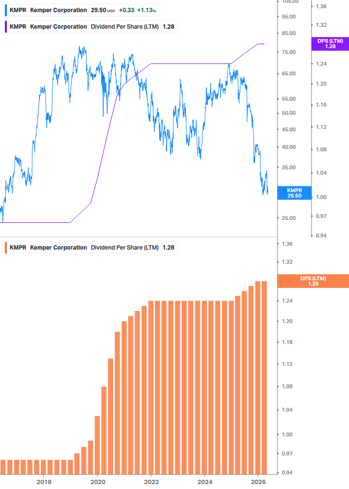 Dividend Growth Chart