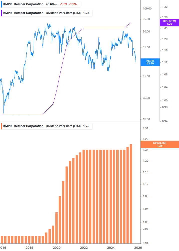 Dividend Growth Chart