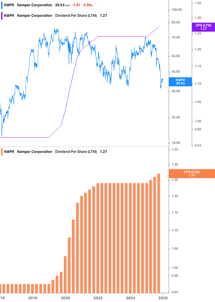 Dividend Growth Chart