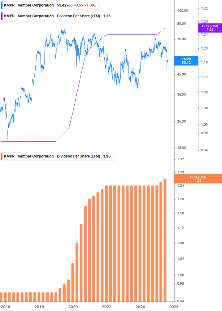 Dividend Growth Chart