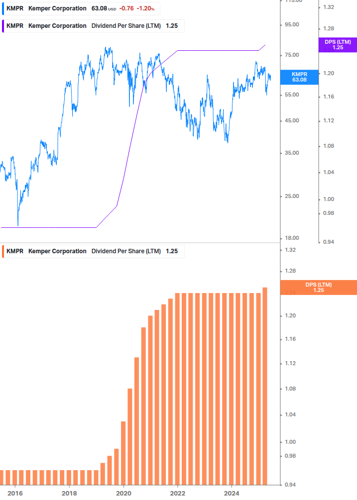 Dividend Growth Chart