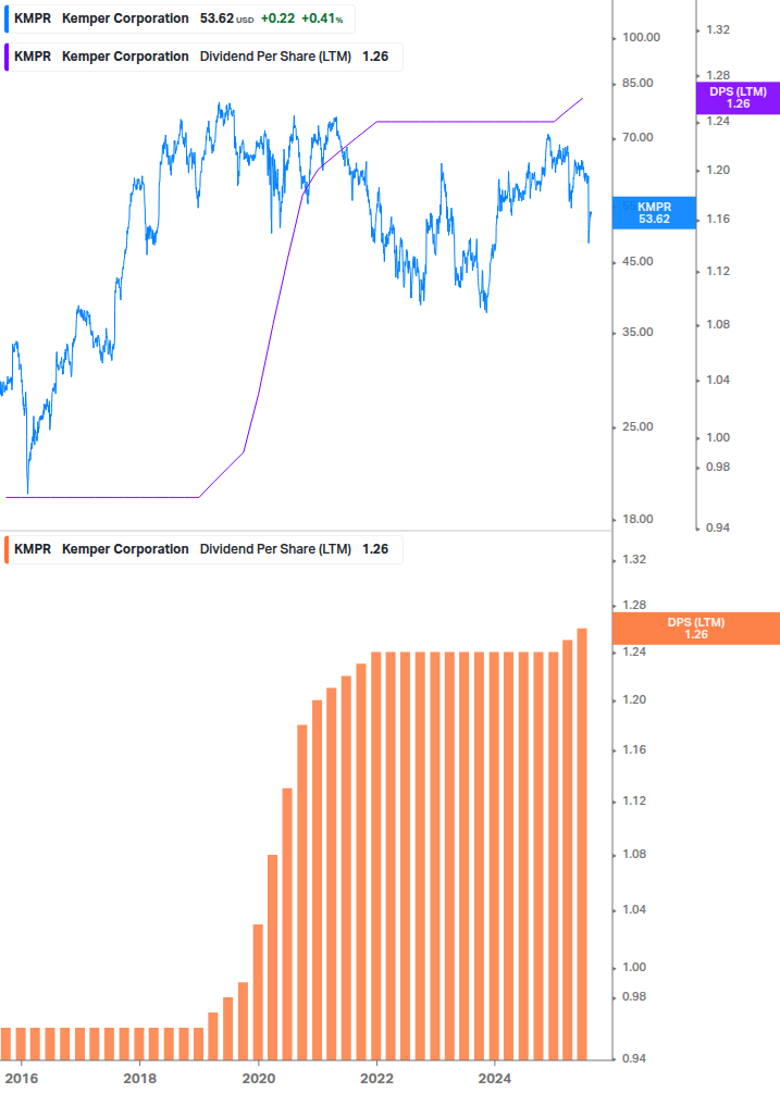 Dividend Growth Chart