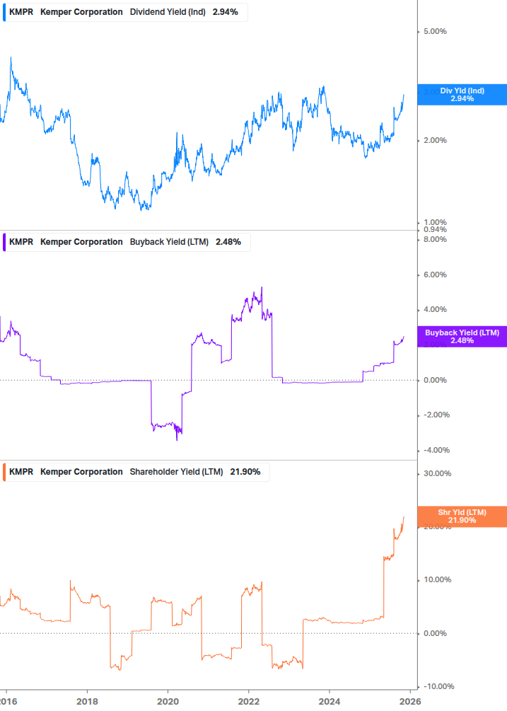 Shareholder Yield Chart