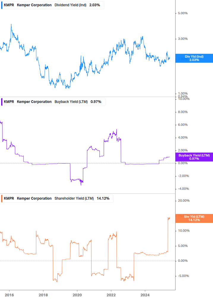 Shareholder Yield Chart