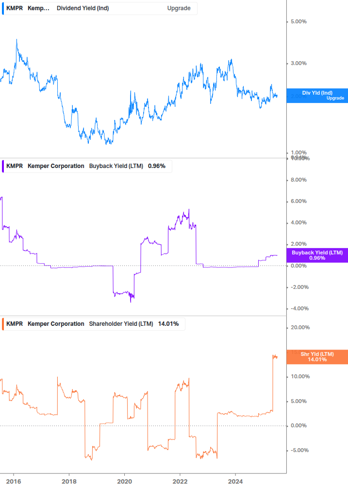 Shareholder Yield Chart