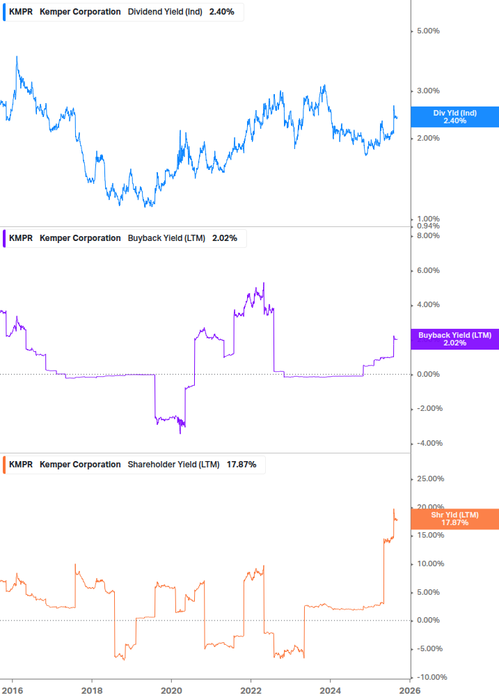 Shareholder Yield Chart