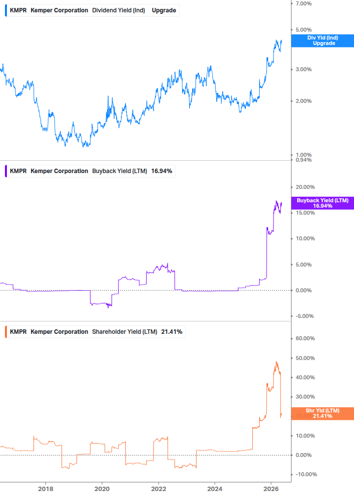 Shareholder Yield Chart